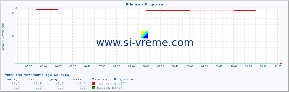 POVPREČJE :: Ribnica - Prigorica :: temperatura | pretok | višina :: zadnji dan / 5 minut.