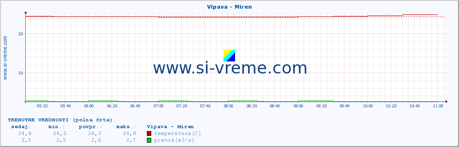 POVPREČJE :: Vipava - Miren :: temperatura | pretok | višina :: zadnji dan / 5 minut.