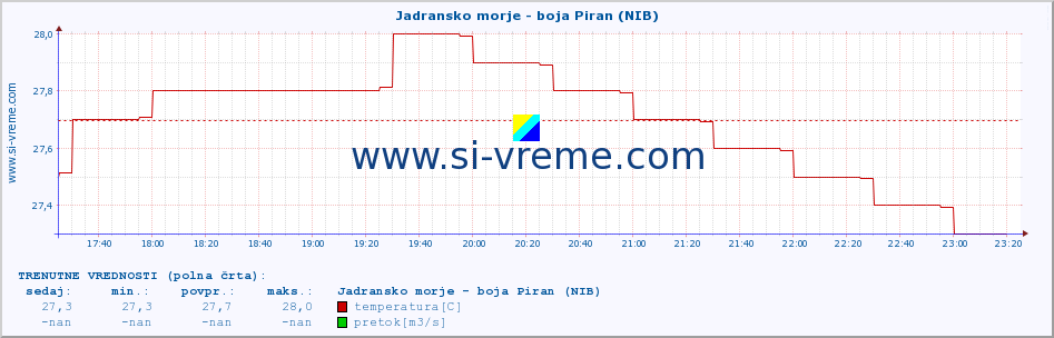 POVPREČJE :: Jadransko morje - boja Piran (NIB) :: temperatura | pretok | višina :: zadnji dan / 5 minut.