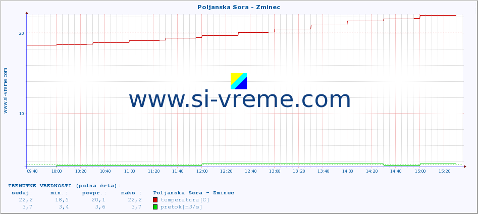 POVPREČJE :: Poljanska Sora - Zminec :: temperatura | pretok | višina :: zadnji dan / 5 minut.