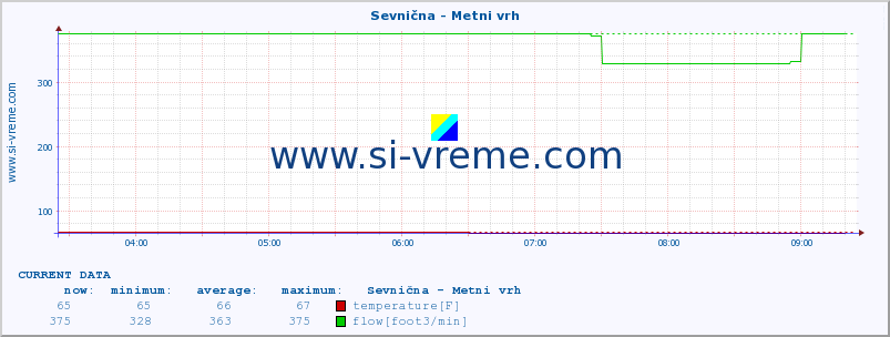  :: Sevnična - Metni vrh :: temperature | flow | height :: last day / 5 minutes.