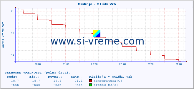 POVPREČJE :: Mislinja - Otiški Vrh :: temperatura | pretok | višina :: zadnji dan / 5 minut.