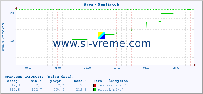 POVPREČJE :: Sava - Šentjakob :: temperatura | pretok | višina :: zadnji dan / 5 minut.