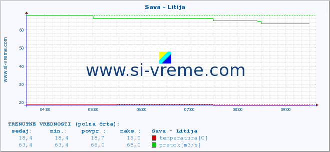 POVPREČJE :: Sava - Litija :: temperatura | pretok | višina :: zadnji dan / 5 minut.