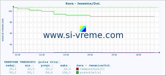 POVPREČJE :: Sava - Jesenice/Dol. :: temperatura | pretok | višina :: zadnji dan / 5 minut.