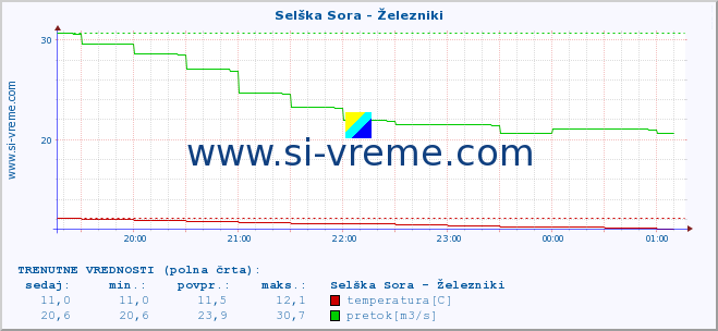 POVPREČJE :: Selška Sora - Železniki :: temperatura | pretok | višina :: zadnji dan / 5 minut.