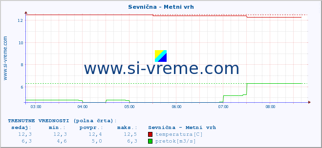 POVPREČJE :: Sevnična - Metni vrh :: temperatura | pretok | višina :: zadnji dan / 5 minut.