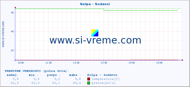 POVPREČJE :: Kolpa - Sodevci :: temperatura | pretok | višina :: zadnji dan / 5 minut.