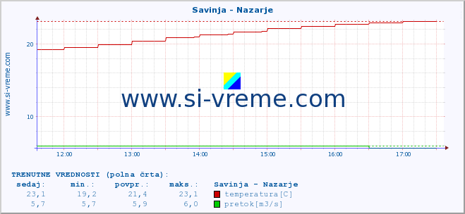 POVPREČJE :: Savinja - Nazarje :: temperatura | pretok | višina :: zadnji dan / 5 minut.