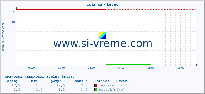 POVPREČJE :: Ložnica - Levec :: temperatura | pretok | višina :: zadnji dan / 5 minut.