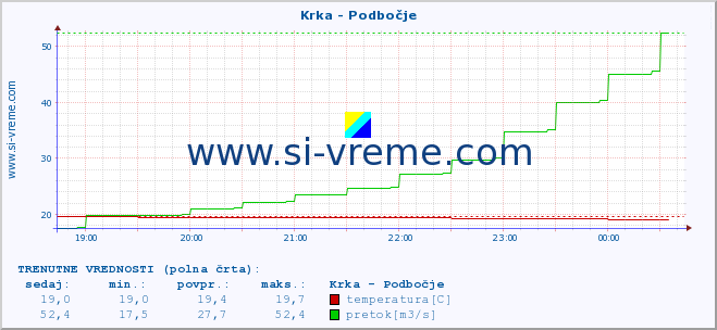 POVPREČJE :: Krka - Podbočje :: temperatura | pretok | višina :: zadnji dan / 5 minut.