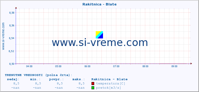 POVPREČJE :: Rakitnica - Blate :: temperatura | pretok | višina :: zadnji dan / 5 minut.