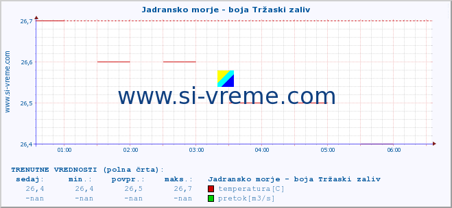 POVPREČJE :: Jadransko morje - boja Tržaski zaliv :: temperatura | pretok | višina :: zadnji dan / 5 minut.