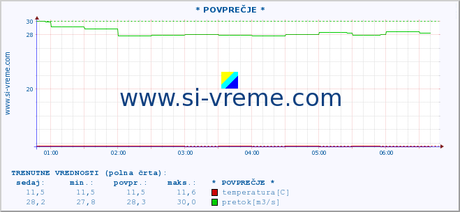 POVPREČJE :: * POVPREČJE * :: temperatura | pretok | višina :: zadnji dan / 5 minut.