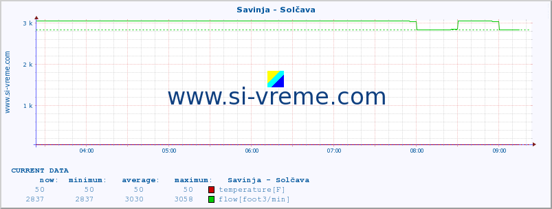  :: Savinja - Solčava :: temperature | flow | height :: last day / 5 minutes.