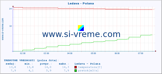 POVPREČJE :: Ledava - Polana :: temperatura | pretok | višina :: zadnji dan / 5 minut.