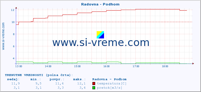 POVPREČJE :: Radovna - Podhom :: temperatura | pretok | višina :: zadnji dan / 5 minut.