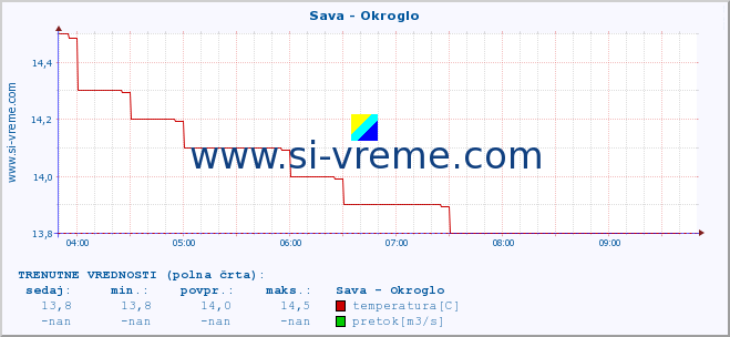 POVPREČJE :: Sava - Okroglo :: temperatura | pretok | višina :: zadnji dan / 5 minut.