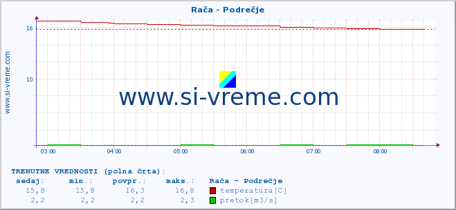 POVPREČJE :: Rača - Podrečje :: temperatura | pretok | višina :: zadnji dan / 5 minut.