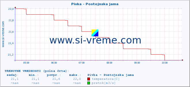 POVPREČJE :: Pivka - Postojnska jama :: temperatura | pretok | višina :: zadnji dan / 5 minut.