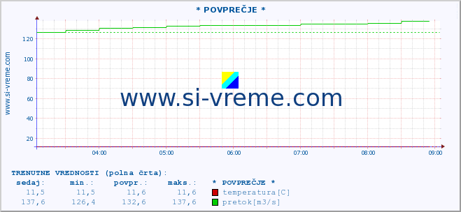 POVPREČJE :: * POVPREČJE * :: temperatura | pretok | višina :: zadnji dan / 5 minut.