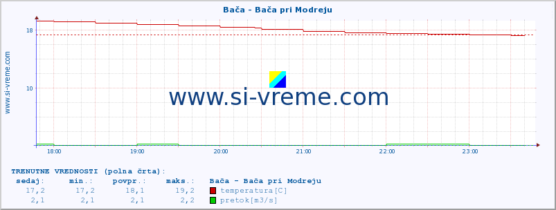 POVPREČJE :: Bača - Bača pri Modreju :: temperatura | pretok | višina :: zadnji dan / 5 minut.