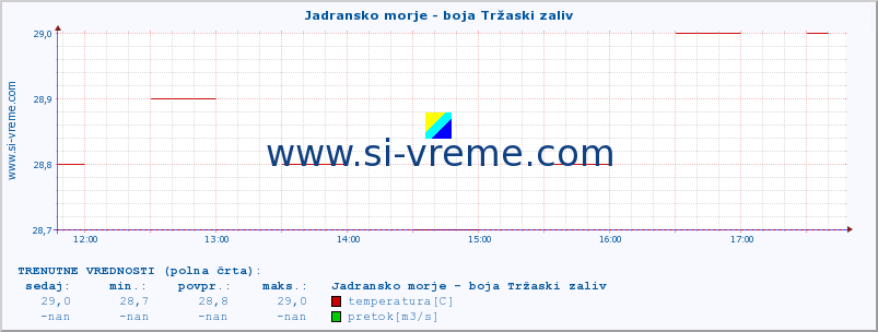 POVPREČJE :: Jadransko morje - boja Tržaski zaliv :: temperatura | pretok | višina :: zadnji dan / 5 minut.