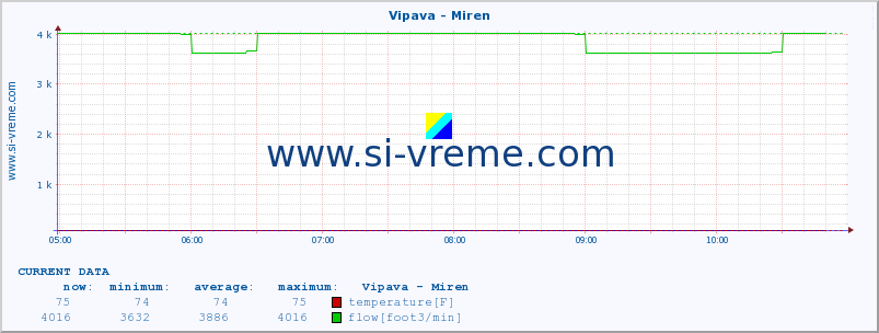  :: Vipava - Miren :: temperature | flow | height :: last day / 5 minutes.