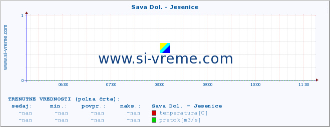 POVPREČJE :: Sava Dol. - Jesenice :: temperatura | pretok | višina :: zadnji dan / 5 minut.