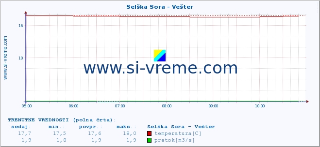 POVPREČJE :: Selška Sora - Vešter :: temperatura | pretok | višina :: zadnji dan / 5 minut.