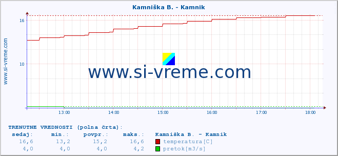 POVPREČJE :: Kamniška B. - Kamnik :: temperatura | pretok | višina :: zadnji dan / 5 minut.