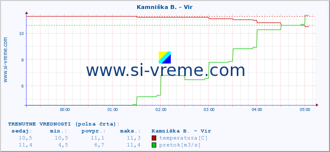 POVPREČJE :: Kamniška B. - Vir :: temperatura | pretok | višina :: zadnji dan / 5 minut.