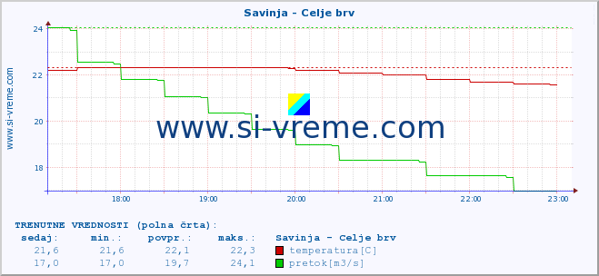 POVPREČJE :: Savinja - Celje brv :: temperatura | pretok | višina :: zadnji dan / 5 minut.