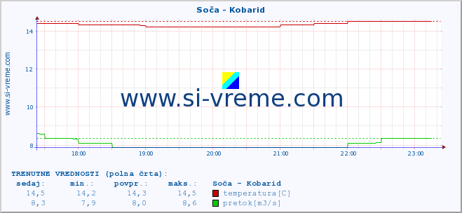 POVPREČJE :: Soča - Kobarid :: temperatura | pretok | višina :: zadnji dan / 5 minut.