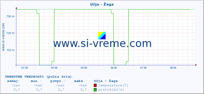 POVPREČJE :: Učja - Žaga :: temperatura | pretok | višina :: zadnji dan / 5 minut.