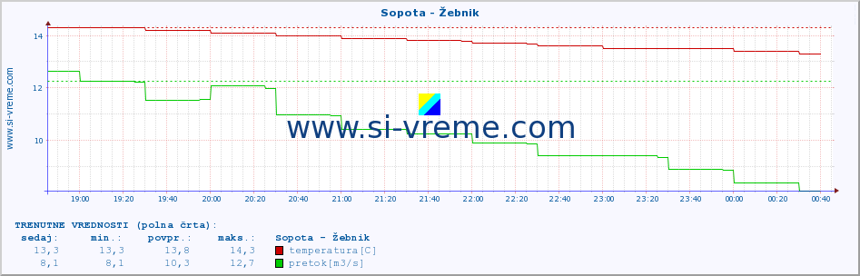 POVPREČJE :: Sopota - Žebnik :: temperatura | pretok | višina :: zadnji dan / 5 minut.