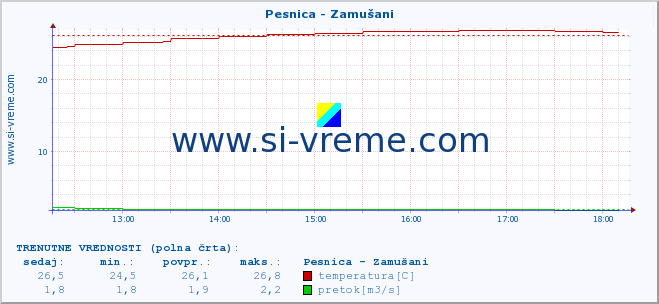 POVPREČJE :: Pesnica - Zamušani :: temperatura | pretok | višina :: zadnji dan / 5 minut.