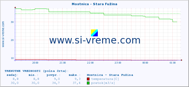 POVPREČJE :: Mostnica - Stara Fužina :: temperatura | pretok | višina :: zadnji dan / 5 minut.