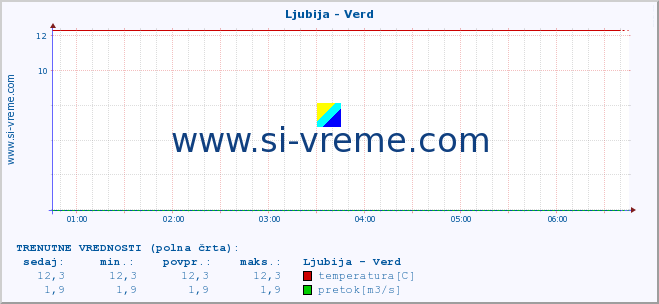 POVPREČJE :: Ljubija - Verd :: temperatura | pretok | višina :: zadnji dan / 5 minut.