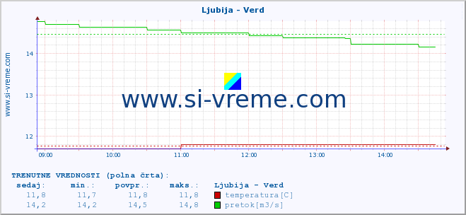 POVPREČJE :: Ljubija - Verd :: temperatura | pretok | višina :: zadnji dan / 5 minut.