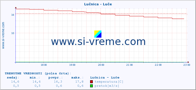 POVPREČJE :: Lučnica - Luče :: temperatura | pretok | višina :: zadnji dan / 5 minut.