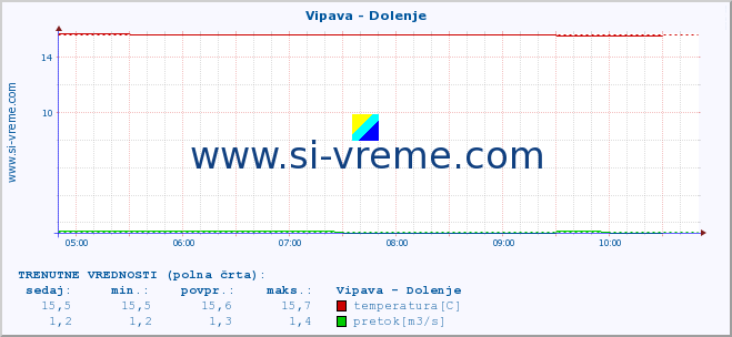 POVPREČJE :: Vipava - Dolenje :: temperatura | pretok | višina :: zadnji dan / 5 minut.