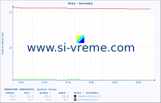 POVPREČJE :: Krka - Soteska :: temperatura | pretok | višina :: zadnji dan / 5 minut.