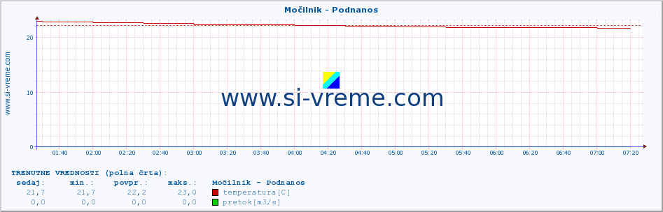 POVPREČJE :: Močilnik - Podnanos :: temperatura | pretok | višina :: zadnji dan / 5 minut.