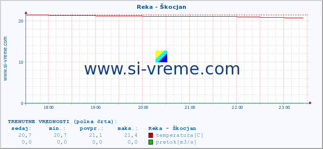 POVPREČJE :: Reka - Škocjan :: temperatura | pretok | višina :: zadnji dan / 5 minut.