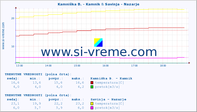 POVPREČJE :: Kamniška B. - Kamnik & Savinja - Nazarje :: temperatura | pretok | višina :: zadnji dan / 5 minut.