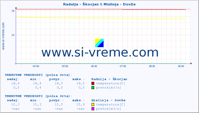 POVPREČJE :: Radulja - Škocjan & Mislinja - Dovže :: temperatura | pretok | višina :: zadnji dan / 5 minut.