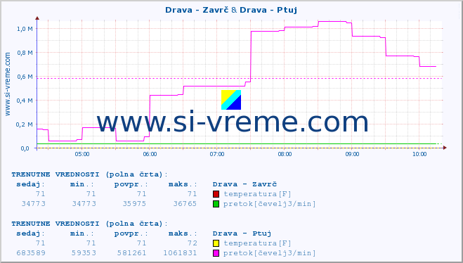 POVPREČJE :: Drava - Zavrč & Drava - Ptuj :: temperatura | pretok | višina :: zadnji dan / 5 minut.