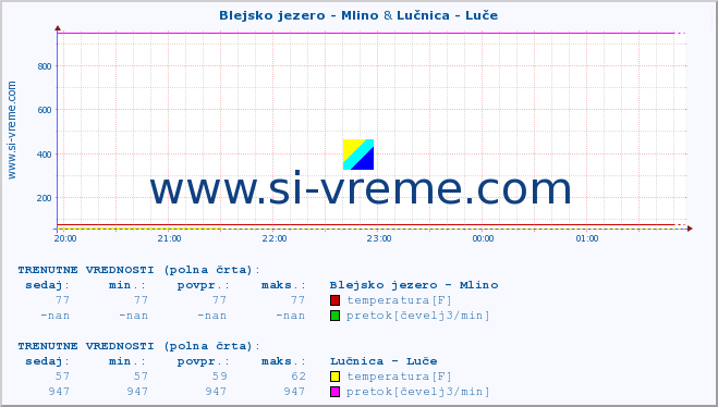 POVPREČJE :: Blejsko jezero - Mlino & Lučnica - Luče :: temperatura | pretok | višina :: zadnji dan / 5 minut.