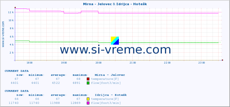  :: Mirna - Jelovec & Idrijca - Hotešk :: temperature | flow | height :: last day / 5 minutes.